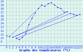 Courbe de tempratures pour Lauwersoog Aws