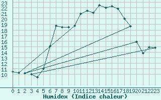 Courbe de l'humidex pour Muensingen-Apfelstet