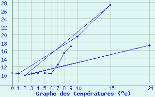 Courbe de tempratures pour Pobra de Trives, San Mamede