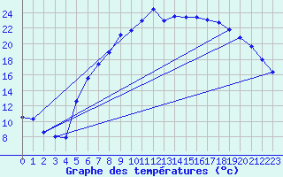 Courbe de tempratures pour Gardelegen