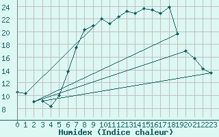 Courbe de l'humidex pour Soltau