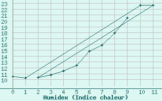 Courbe de l'humidex pour Neumarkt