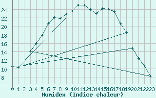 Courbe de l'humidex pour Joutseno Konnunsuo
