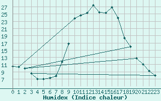 Courbe de l'humidex pour Caizares