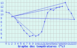 Courbe de tempratures pour Junin Aerodrome