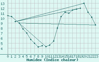 Courbe de l'humidex pour Junin Aerodrome