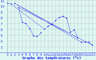 Courbe de tempratures pour Manston (UK)