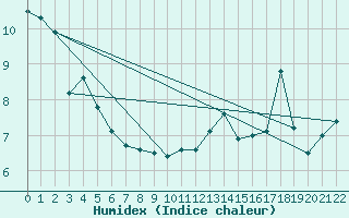 Courbe de l'humidex pour Baie Comeau