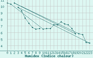 Courbe de l'humidex pour Kikinda