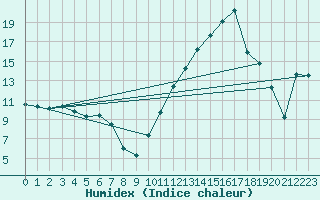 Courbe de l'humidex pour Montredon des Corbires (11)