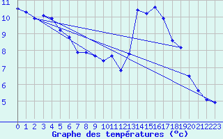 Courbe de tempratures pour Biscarrosse (40)