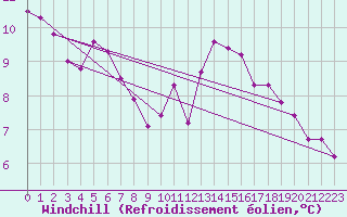 Courbe du refroidissement olien pour Cabestany (66)