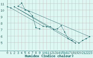 Courbe de l'humidex pour Herstmonceux (UK)