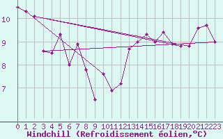 Courbe du refroidissement olien pour Lyon - Bron (69)