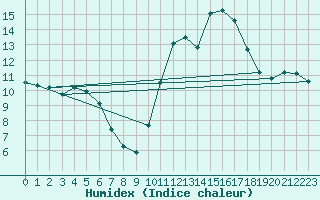 Courbe de l'humidex pour Auch (32)