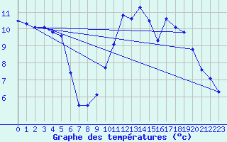 Courbe de tempratures pour Kleine-Brogel (Be)