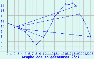 Courbe de tempratures pour Samatan (32)