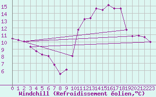 Courbe du refroidissement olien pour Haegen (67)
