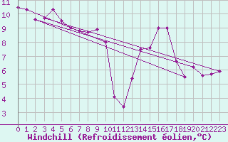 Courbe du refroidissement olien pour Berson (33)