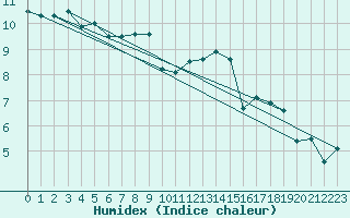 Courbe de l'humidex pour Finner