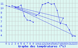 Courbe de tempratures pour Caix (80)