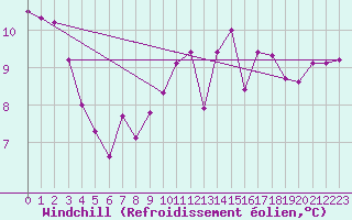 Courbe du refroidissement olien pour Robbia