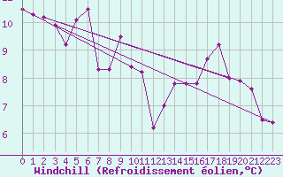 Courbe du refroidissement olien pour Interlaken