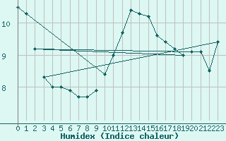 Courbe de l'humidex pour Nancy - Ochey (54)