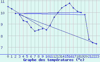 Courbe de tempratures pour Potte (80)