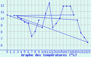 Courbe de tempratures pour Creil (60)