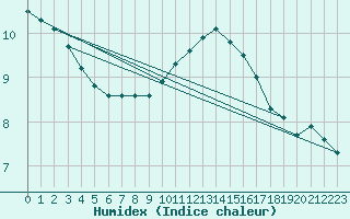 Courbe de l'humidex pour Sermange-Erzange (57)