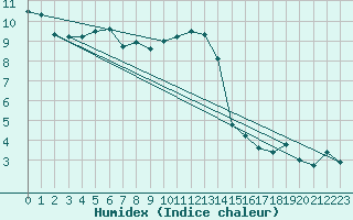 Courbe de l'humidex pour Ble / Mulhouse (68)