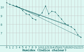 Courbe de l'humidex pour St Athan Royal Air Force Base