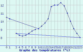 Courbe de tempratures pour Sint Katelijne-waver (Be)