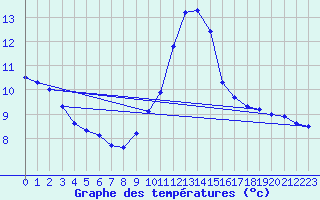 Courbe de tempratures pour Ste (34)