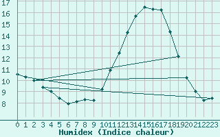 Courbe de l'humidex pour Lorient (56)