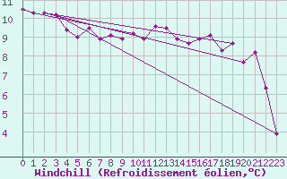 Courbe du refroidissement olien pour Fribourg (All)