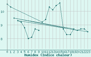 Courbe de l'humidex pour Aultbea