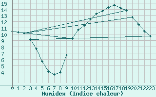 Courbe de l'humidex pour Leign-les-Bois (86)