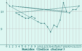 Courbe de l'humidex pour Sheringham