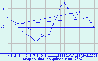 Courbe de tempratures pour Abbeville (80)