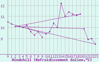 Courbe du refroidissement olien pour Dunkerque (59)