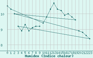 Courbe de l'humidex pour Trgueux (22)