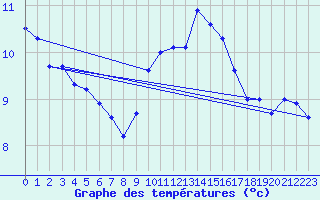 Courbe de tempratures pour Cardinham