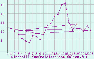 Courbe du refroidissement olien pour Inverbervie