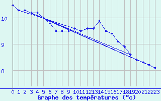 Courbe de tempratures pour Langres (52) 