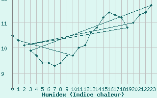 Courbe de l'humidex pour Bordeaux (33)