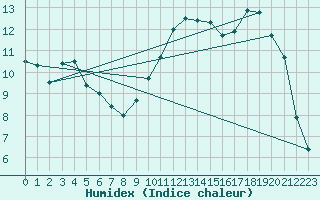 Courbe de l'humidex pour Alenon (61)