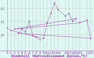 Courbe du refroidissement olien pour Calatayud