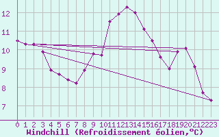 Courbe du refroidissement olien pour Beauvais (60)